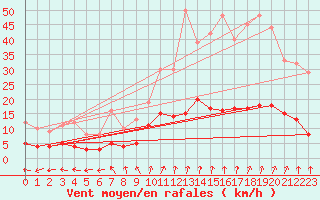 Courbe de la force du vent pour Sant Julia de Loria (And)
