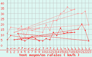 Courbe de la force du vent pour Mont Arbois (74)