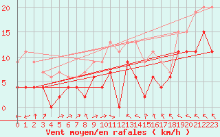 Courbe de la force du vent pour Agen (47)