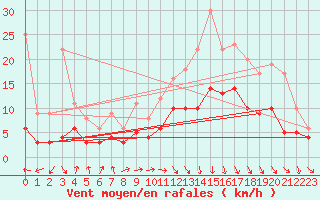 Courbe de la force du vent pour Feuchtwangen-Heilbronn