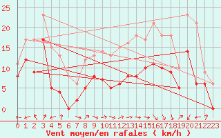 Courbe de la force du vent pour Nancy - Ochey (54)