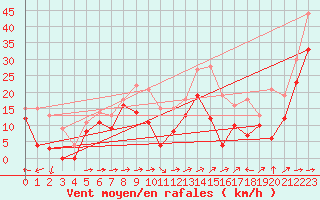 Courbe de la force du vent pour Peille (06)