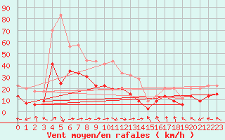 Courbe de la force du vent pour Pau (64)