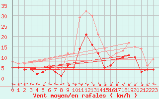 Courbe de la force du vent pour Coburg