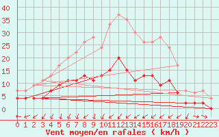 Courbe de la force du vent pour Metz (57)