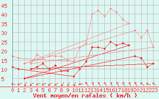 Courbe de la force du vent pour Millau - Soulobres (12)