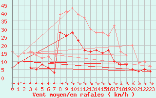 Courbe de la force du vent pour Muehldorf