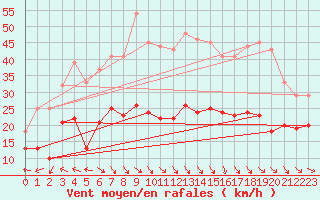 Courbe de la force du vent pour Leucate (11)