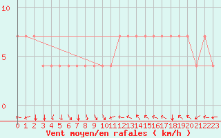 Courbe de la force du vent pour Koblenz Falckenstein