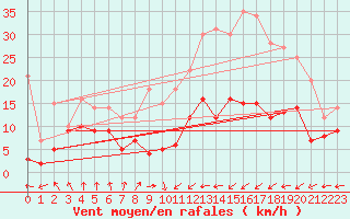 Courbe de la force du vent pour Nancy - Ochey (54)