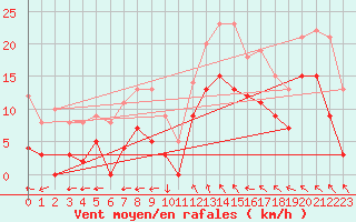 Courbe de la force du vent pour Chatillon-Sur-Seine (21)