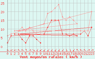 Courbe de la force du vent pour Ile Rousse (2B)
