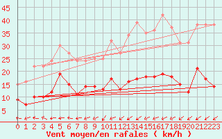 Courbe de la force du vent pour Harzgerode