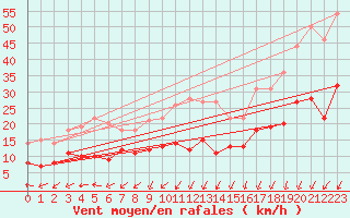 Courbe de la force du vent pour Cap Ferret (33)