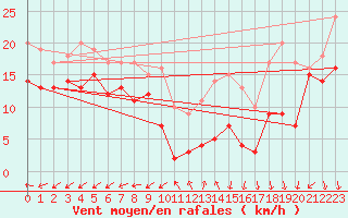 Courbe de la force du vent pour Ile d