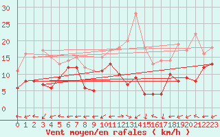 Courbe de la force du vent pour Grenoble/St-Etienne-St-Geoirs (38)