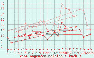 Courbe de la force du vent pour Grenoble/St-Etienne-St-Geoirs (38)