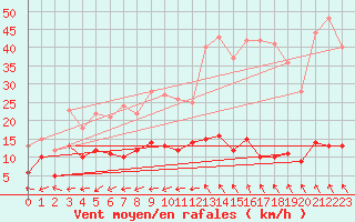 Courbe de la force du vent pour Faycelles (46)