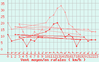 Courbe de la force du vent pour Cazaux (33)