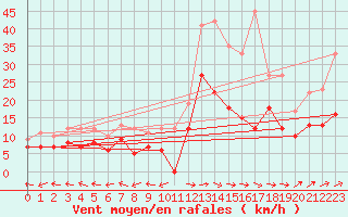 Courbe de la force du vent pour Mont-de-Marsan (40)
