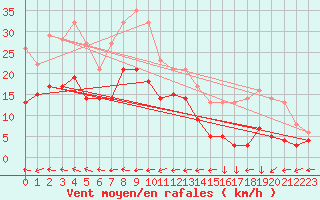 Courbe de la force du vent pour Cap Corse (2B)