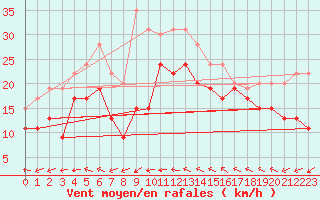 Courbe de la force du vent pour Toulon (83)
