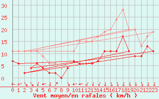 Courbe de la force du vent pour Saint-Quentin (02)