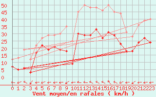 Courbe de la force du vent pour Marignane (13)