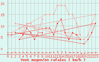 Courbe de la force du vent pour Aurillac (15)
