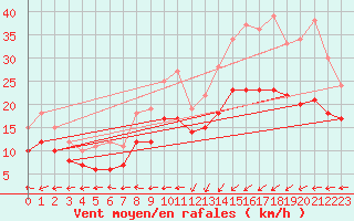 Courbe de la force du vent pour Ploudalmezeau (29)