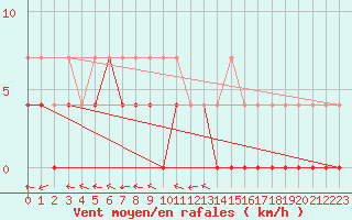 Courbe de la force du vent pour Mont-de-Marsan (40)