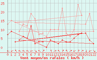 Courbe de la force du vent pour Cos (09)