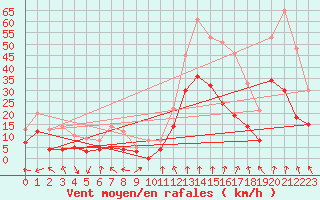 Courbe de la force du vent pour Lyon - Saint-Exupry (69)