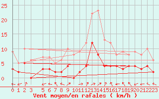 Courbe de la force du vent pour Sant Julia de Loria (And)