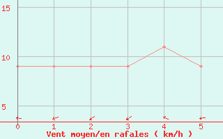 Courbe de la force du vent pour Tupelo, Tupelo Regional Airport