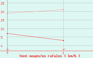 Courbe de la force du vent pour Saint Pierre-des-Tripiers (48)