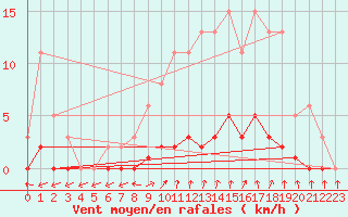 Courbe de la force du vent pour Puissalicon (34)