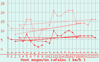 Courbe de la force du vent pour Souprosse (40)