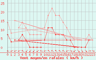 Courbe de la force du vent pour Ratece