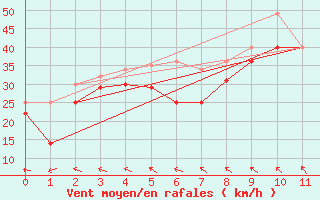 Courbe de la force du vent pour Stekenjokk