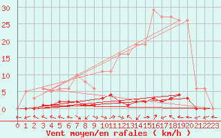 Courbe de la force du vent pour Les Pennes-Mirabeau (13)