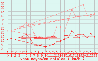Courbe de la force du vent pour Saint-Yrieix-le-Djalat (19)