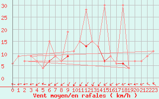 Courbe de la force du vent pour Canakkale