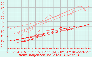 Courbe de la force du vent pour Goettingen