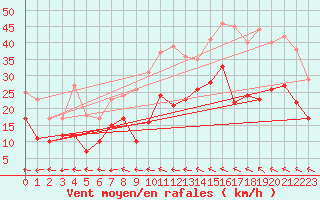 Courbe de la force du vent pour Galibier - Nivose (05)