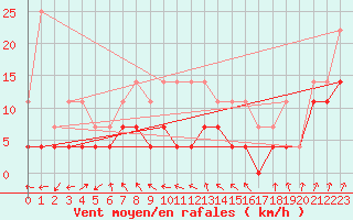 Courbe de la force du vent pour Bruxelles (Be)
