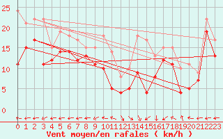 Courbe de la force du vent pour Grenoble/St-Etienne-St-Geoirs (38)