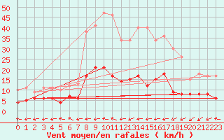 Courbe de la force du vent pour Baruth