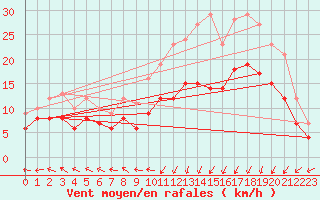 Courbe de la force du vent pour Ploudalmezeau (29)