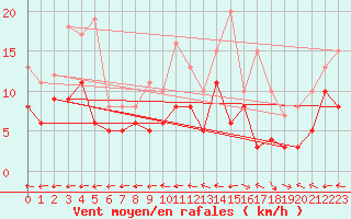 Courbe de la force du vent pour Muehldorf